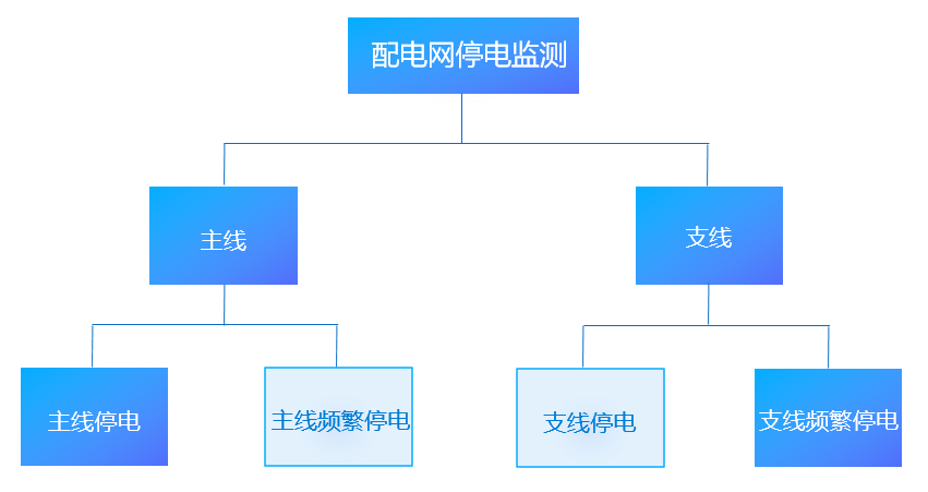 電力：搭建配電網(wǎng)停電監(jiān)測平臺，挖掘大數(shù)據(jù)資產價值-智能電力系統(tǒng)